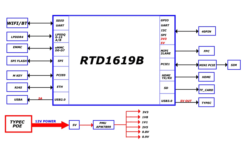 Raspberry Pi RTD1619B SBC