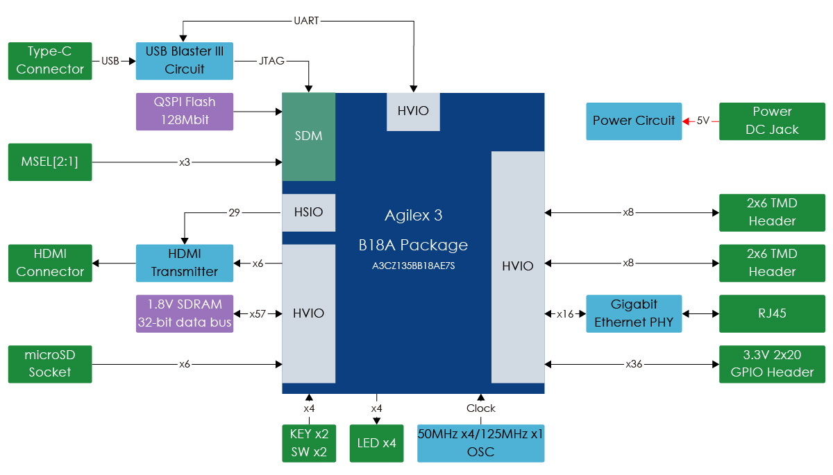 Atum Nios V Starter Kit Block Diagram